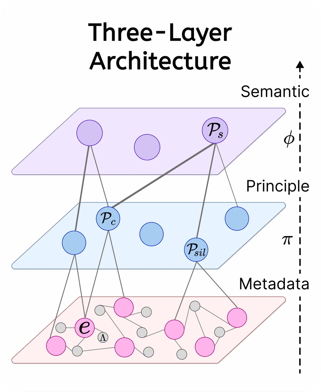 Three-layer knowledge architecture of PAFA