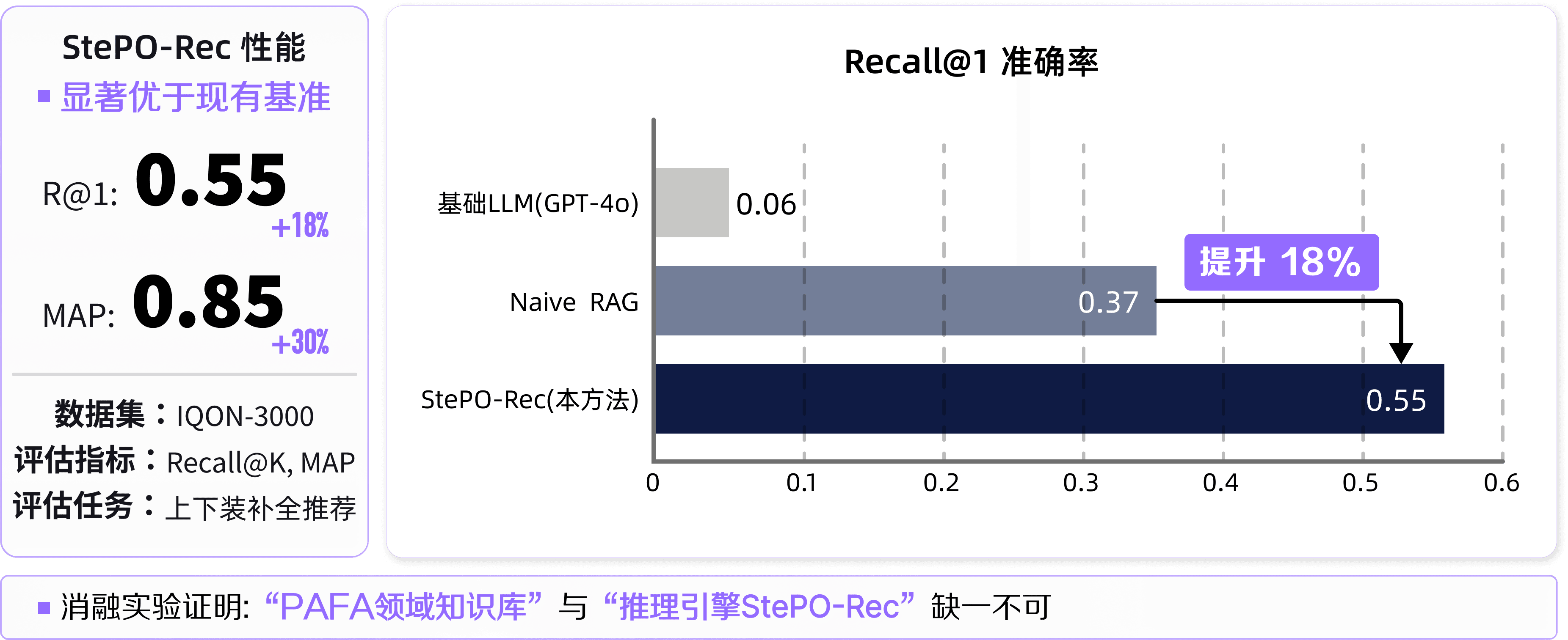 StePO-Rec result summary and ablation chart