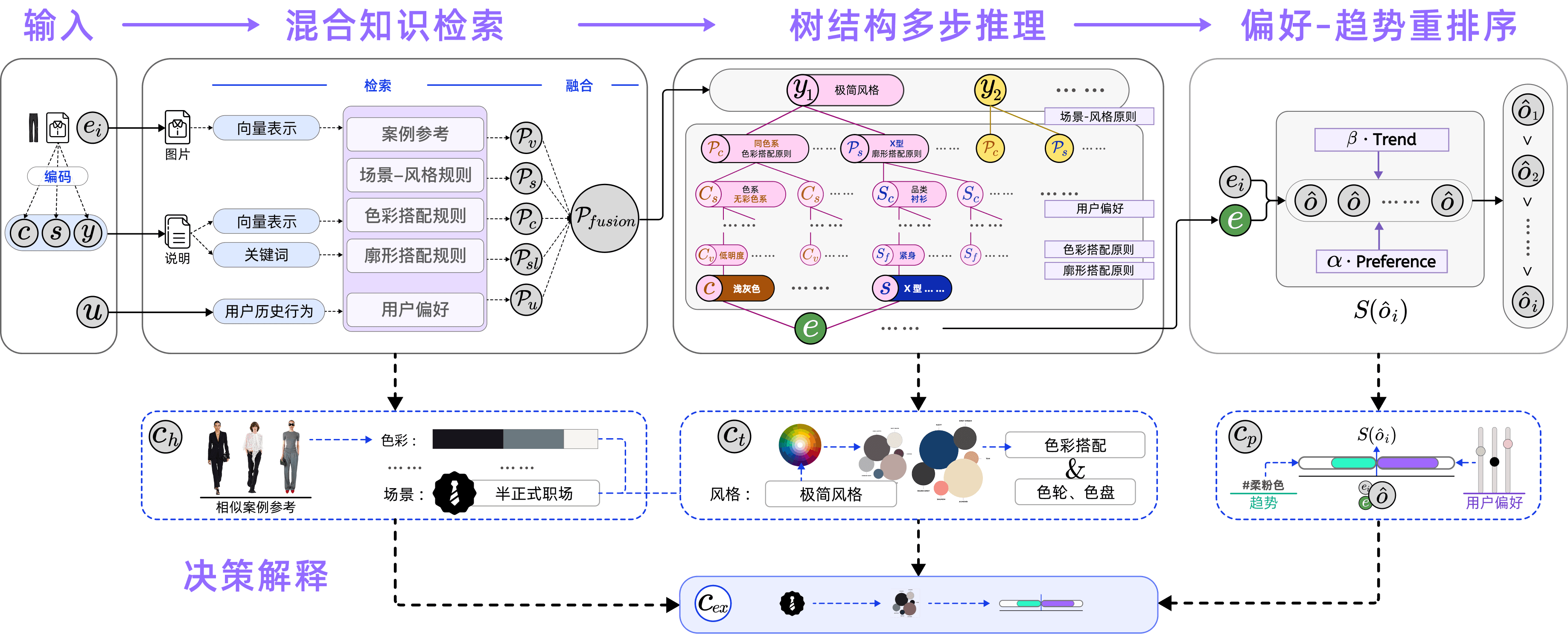 StePO-Rec 树结构渐进推理框架图