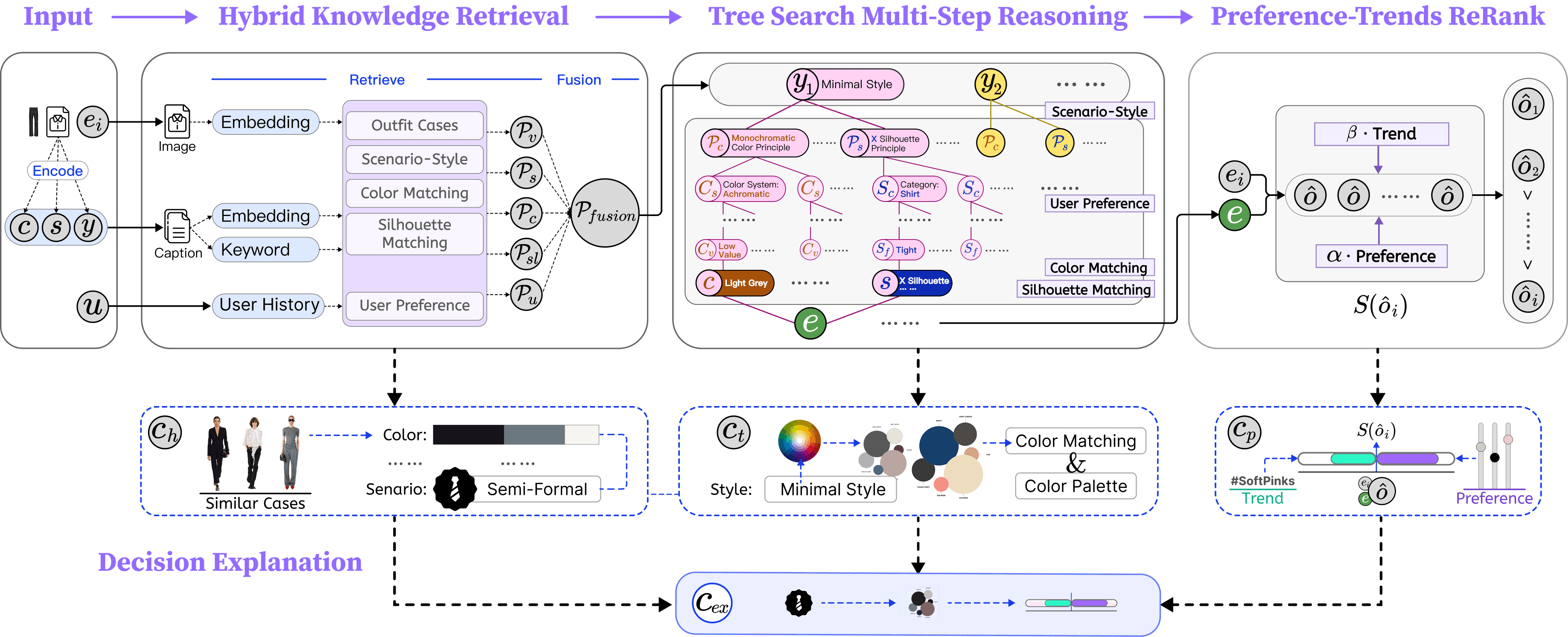 StePO-Rec tree-structured progressive reasoning framework