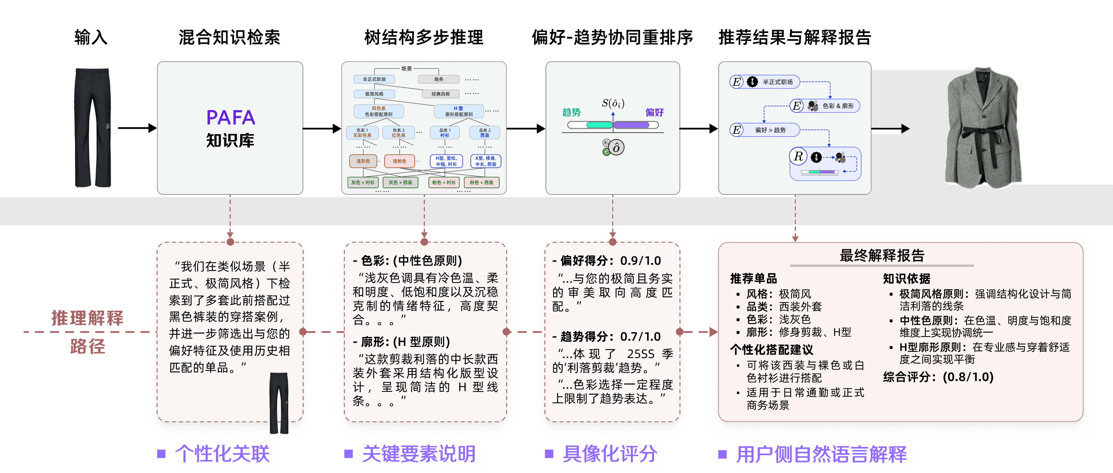 StePO-Rec 个案研究与解释路径展示图