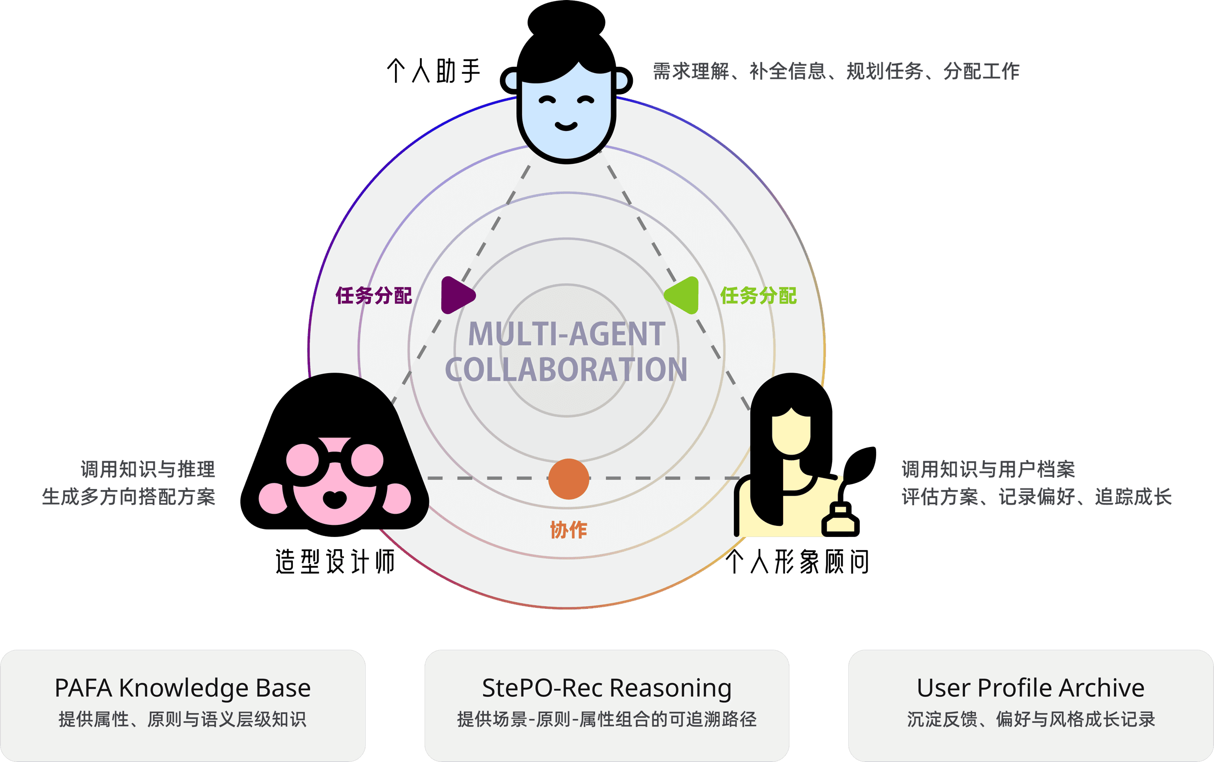 FashionAgent three-role collaboration diagram
