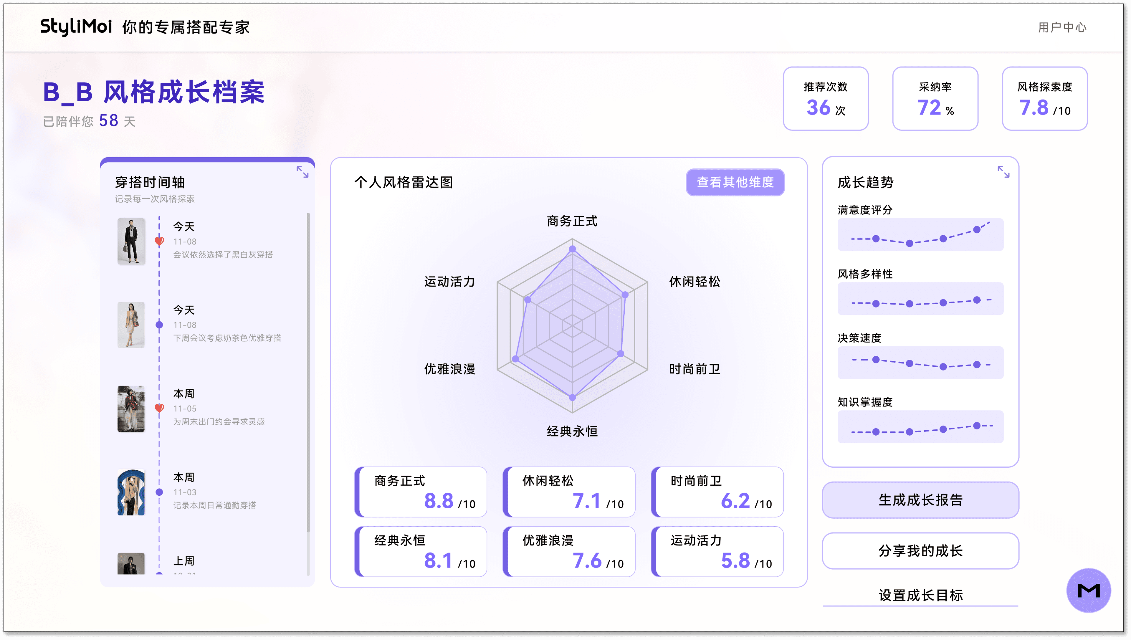 FashionAgent growth dashboard