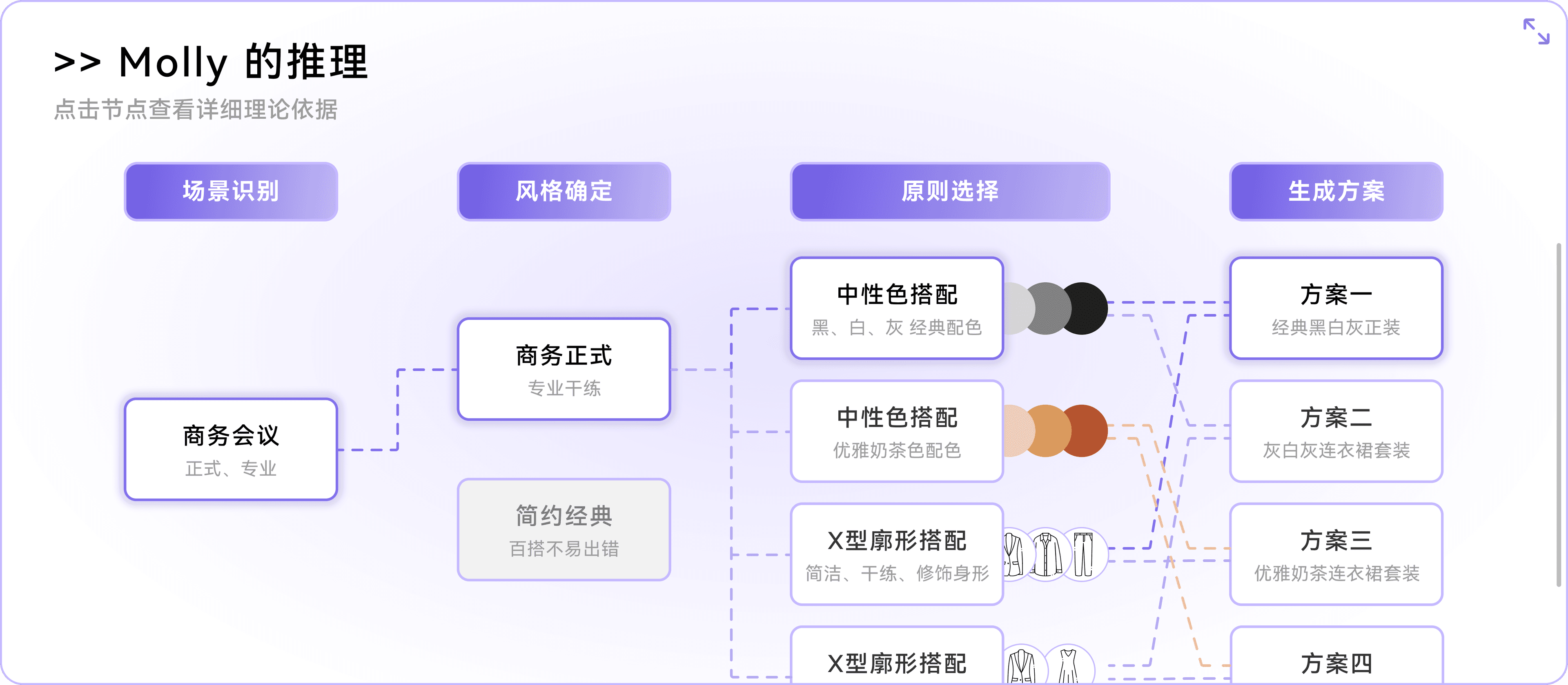 FashionAgent reasoning path visualization