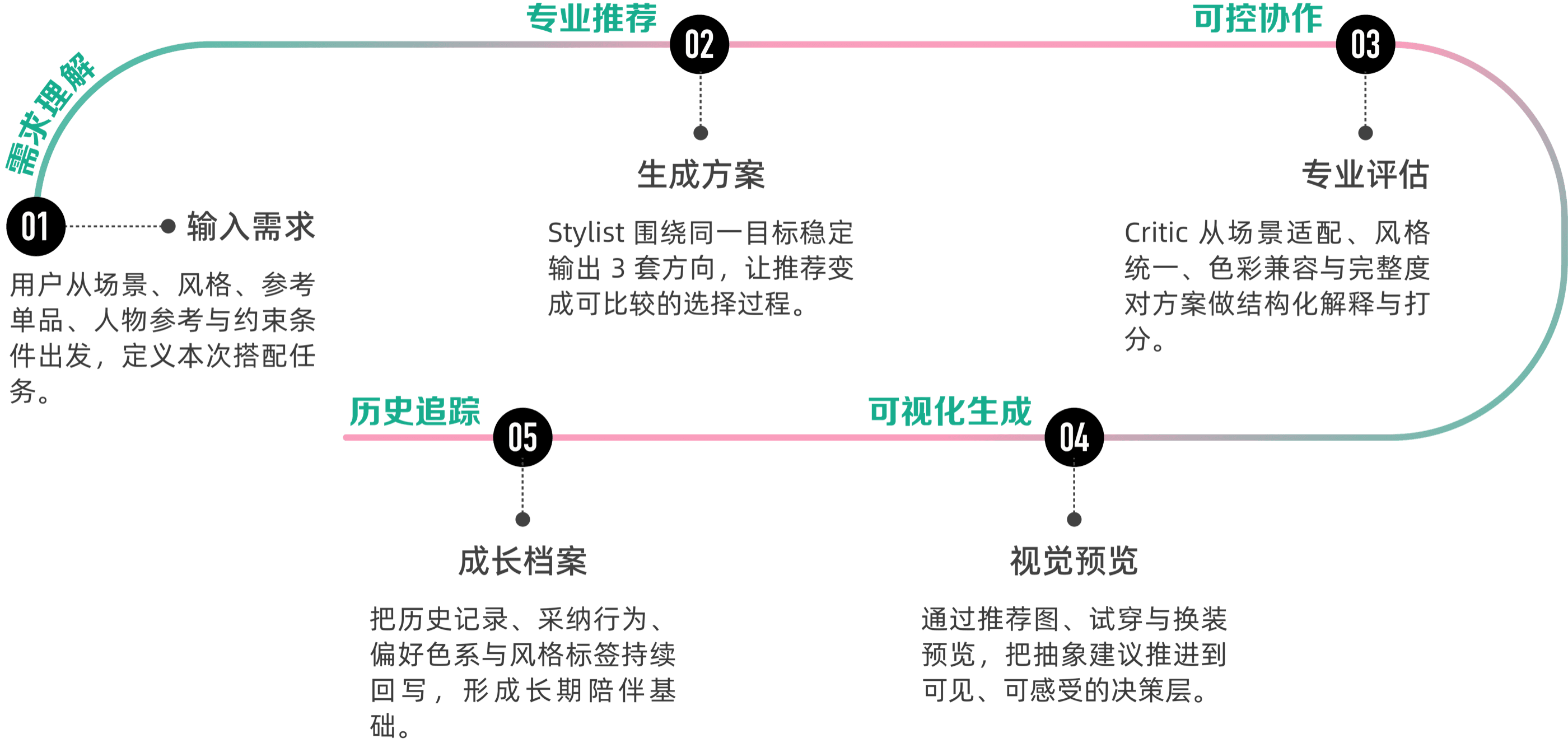 OUTFITTED capability and service chain diagram