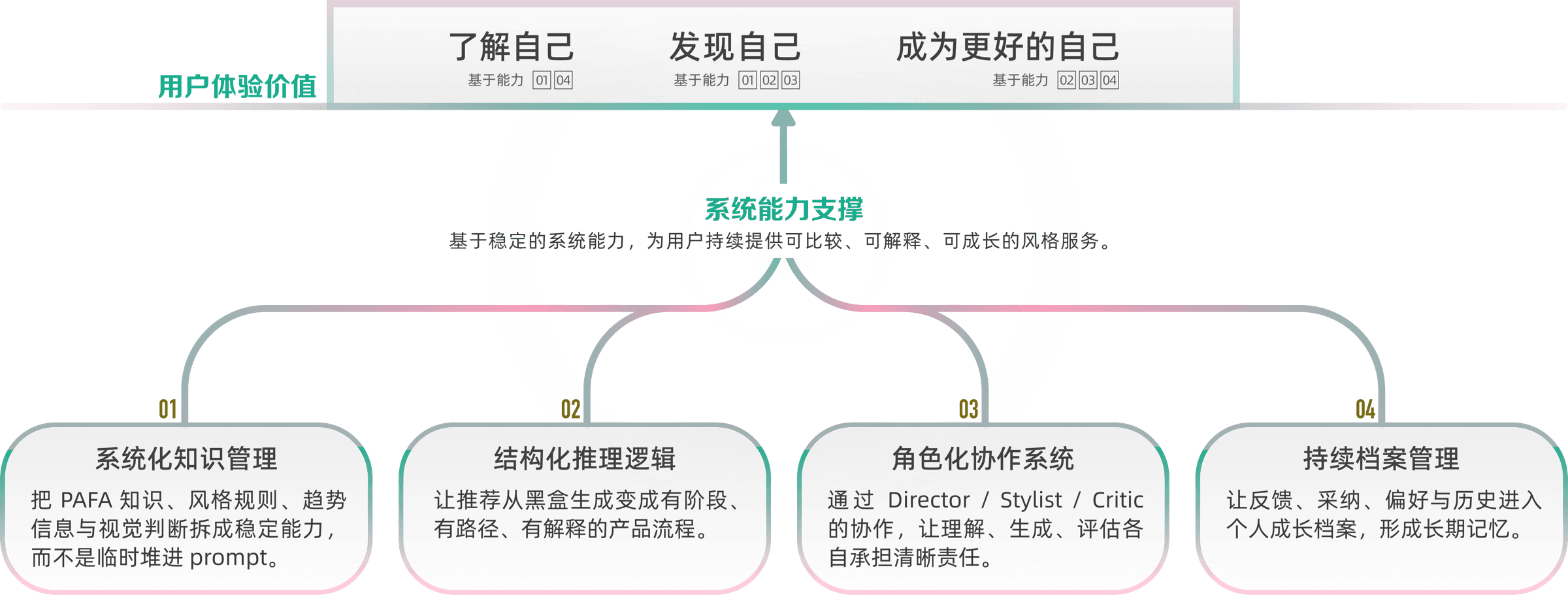 OUTFITTED logic diagram from system capability to human value